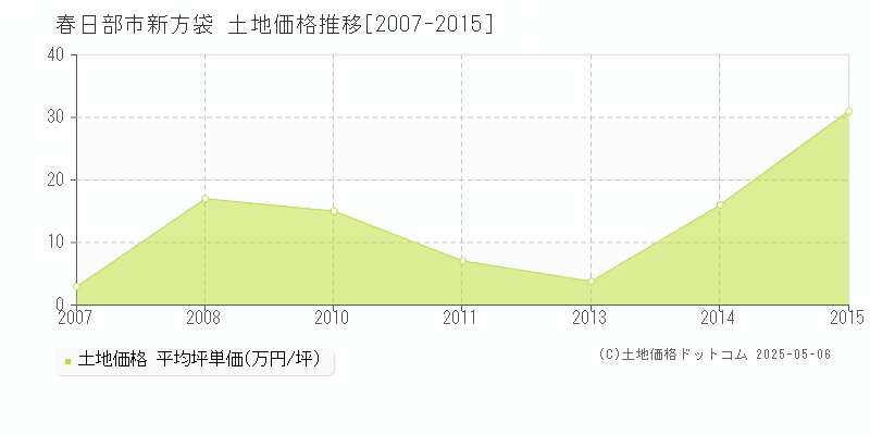 新方袋(春日部市)の土地価格推移グラフ(坪単価)[2007-2015年]