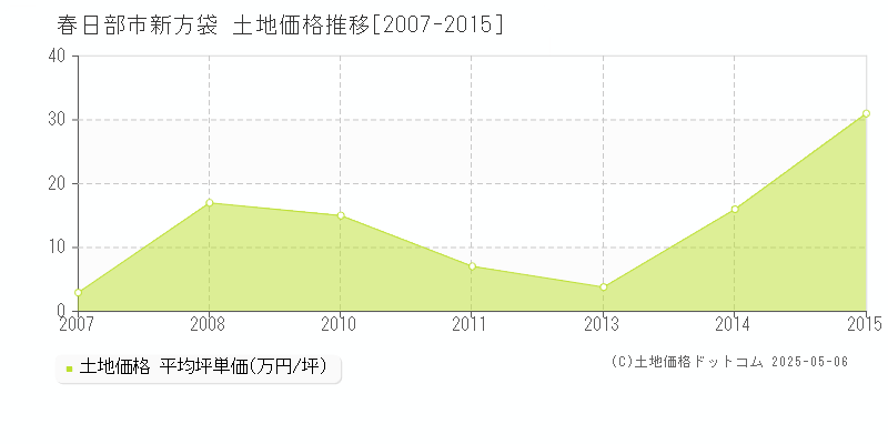 春日部市新方袋の土地価格推移グラフ 