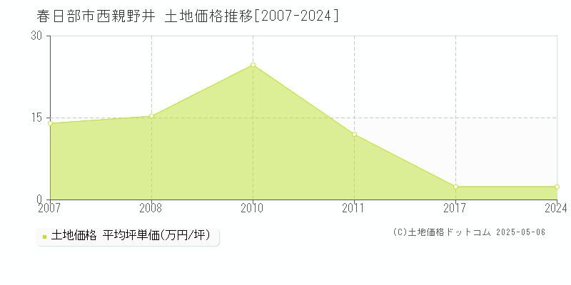 西親野井(春日部市)の土地価格推移グラフ(坪単価)[2007-2024年]