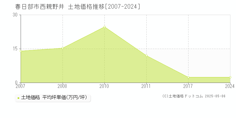 春日部市西親野井の土地価格推移グラフ 