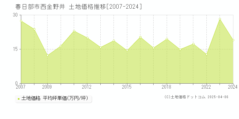 春日部市西金野井の土地価格推移グラフ 