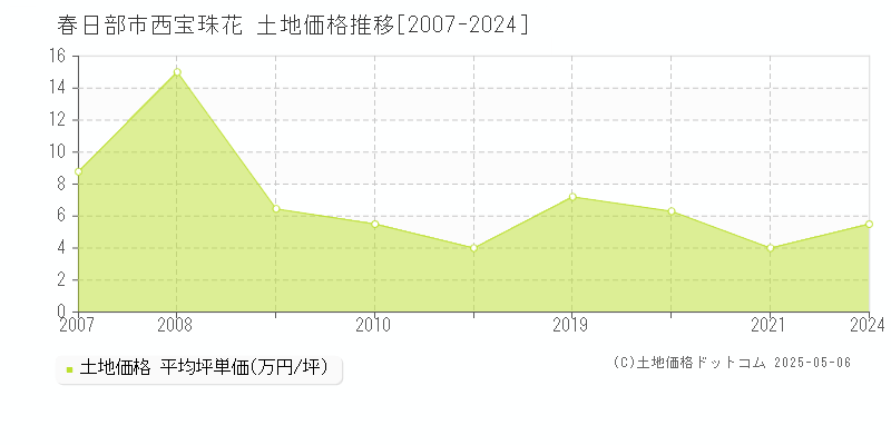 西宝珠花(春日部市)の土地価格推移グラフ(坪単価)[2007-2024年]