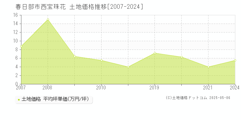 春日部市西宝珠花の土地価格推移グラフ 