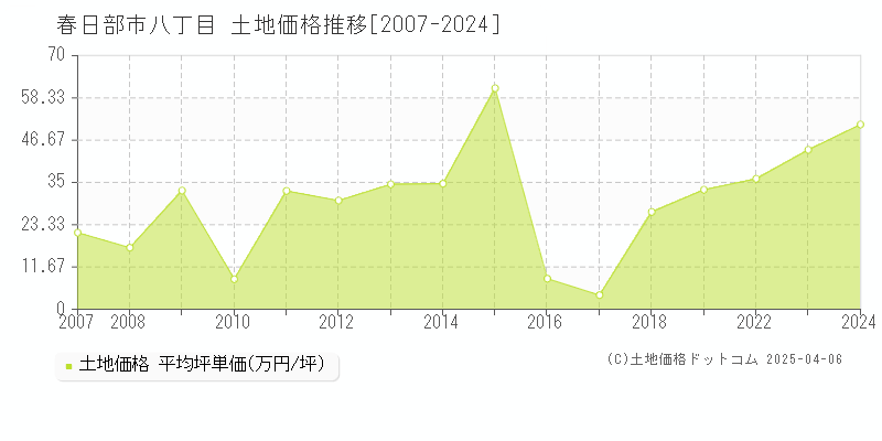 春日部市八丁目の土地価格推移グラフ 