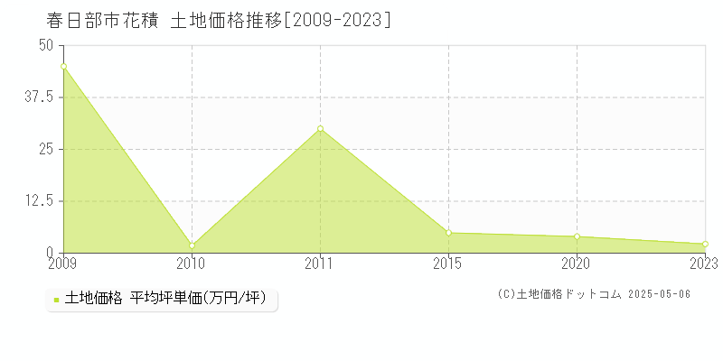 花積(春日部市)の土地価格推移グラフ(坪単価)[2009-2023年]