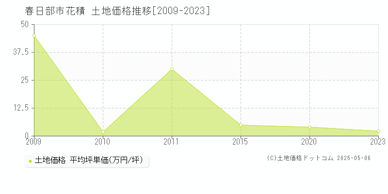 春日部市花積の土地取引事例推移グラフ 