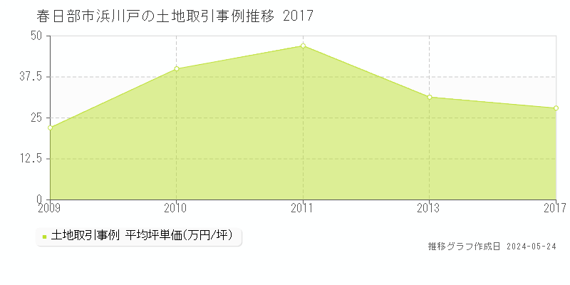 春日部市浜川戸の土地価格推移グラフ 