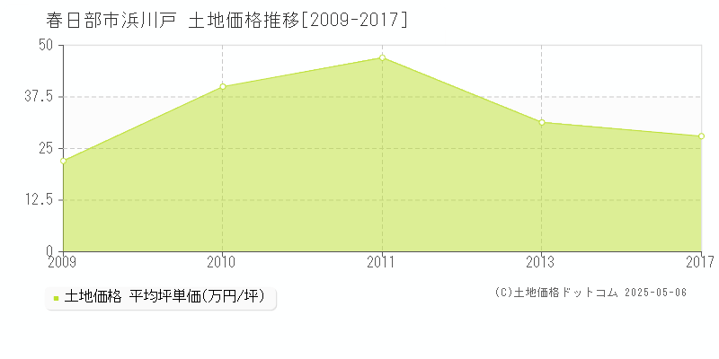 浜川戸(春日部市)の土地価格推移グラフ(坪単価)[2009-2017年]