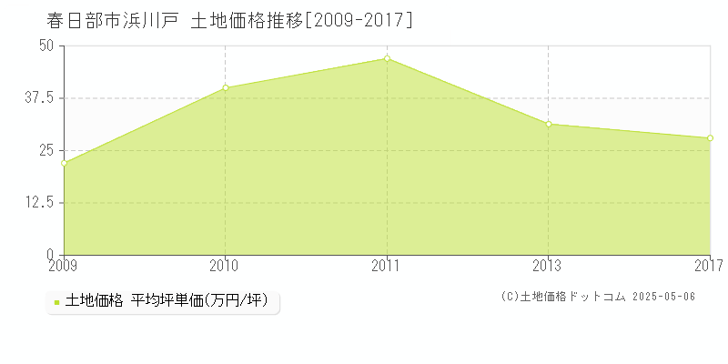 春日部市浜川戸の土地価格推移グラフ 