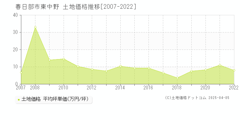 春日部市東中野の土地価格推移グラフ 