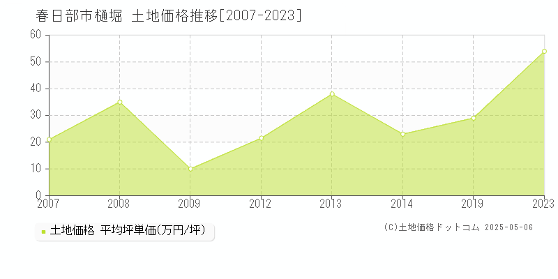 樋堀(春日部市)の土地価格推移グラフ(坪単価)[2007-2023年]
