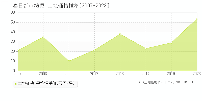 春日部市樋堀の土地価格推移グラフ 