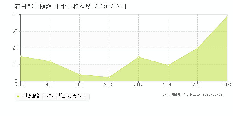 樋籠(春日部市)の土地価格推移グラフ(坪単価)[2009-2024年]