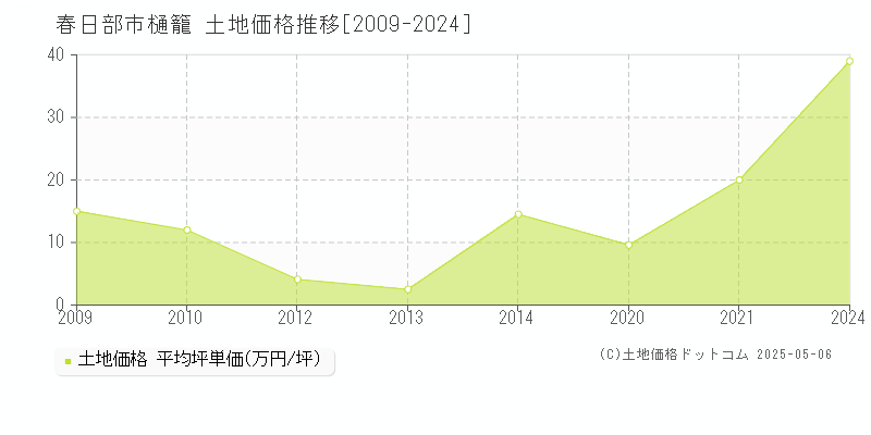 春日部市樋籠の土地価格推移グラフ 