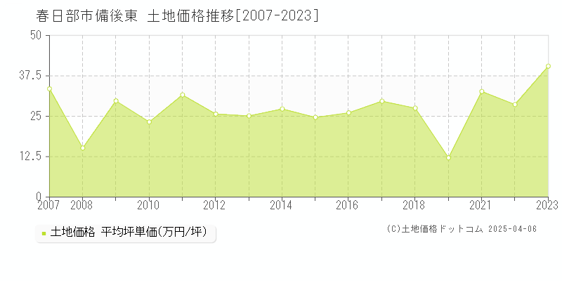 春日部市備後東の土地価格推移グラフ 