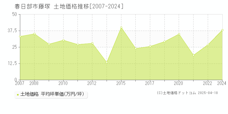 春日部市藤塚の土地価格推移グラフ 