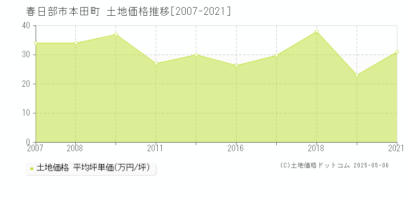 本田町(春日部市)の土地価格推移グラフ(坪単価)[2007-2021年]