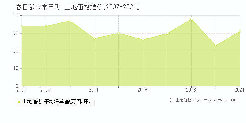 春日部市本田町の土地価格推移グラフ 