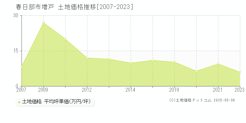 増戸(春日部市)の土地価格推移グラフ(坪単価)[2007-2023年]