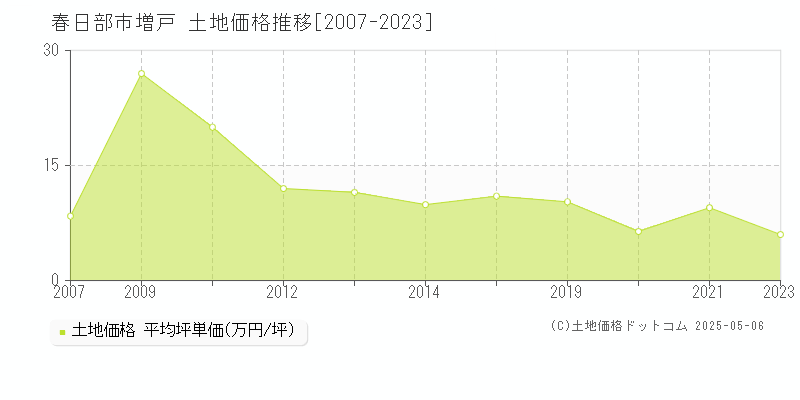 春日部市増戸の土地価格推移グラフ 