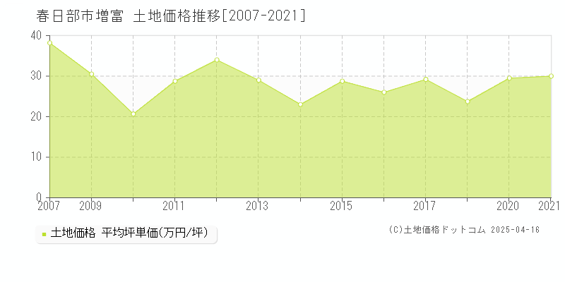 春日部市増富の土地価格推移グラフ 