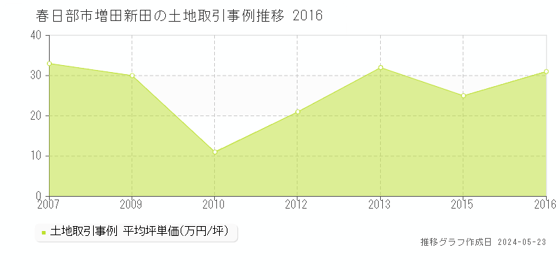 春日部市増田新田の土地価格推移グラフ 