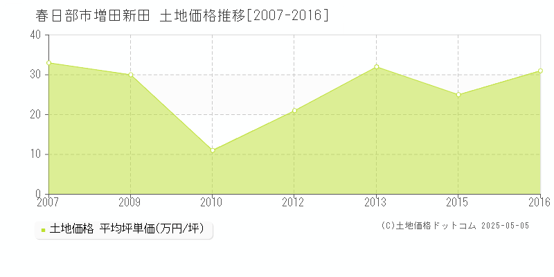 増田新田(春日部市)の土地価格推移グラフ(坪単価)[2007-2016年]