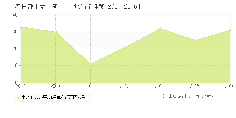 春日部市増田新田の土地価格推移グラフ 