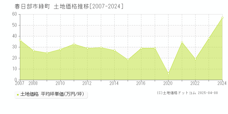 春日部市緑町の土地価格推移グラフ 