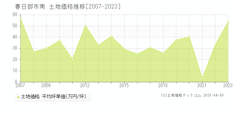 春日部市南の土地価格推移グラフ 