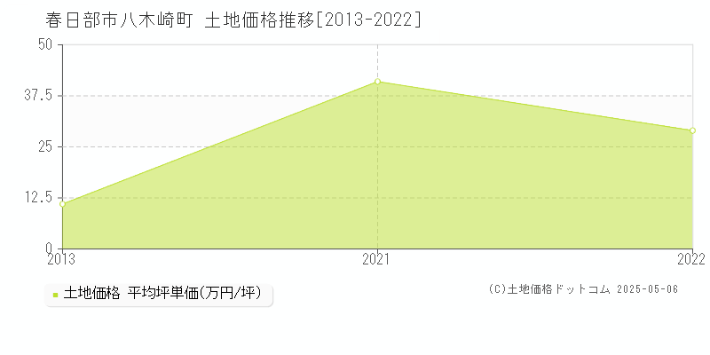 八木崎町(春日部市)の土地価格推移グラフ(坪単価)[2013-2022年]