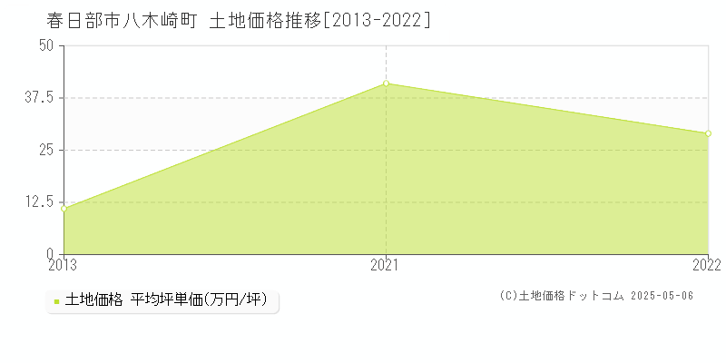 春日部市八木崎町の土地価格推移グラフ 