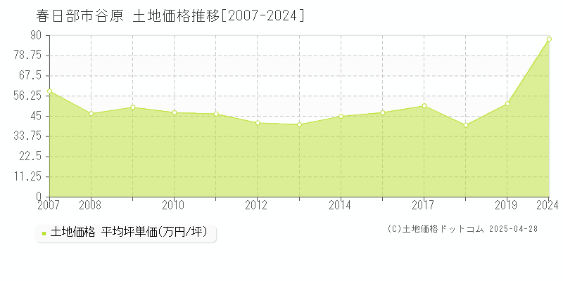 春日部市谷原の土地価格推移グラフ 