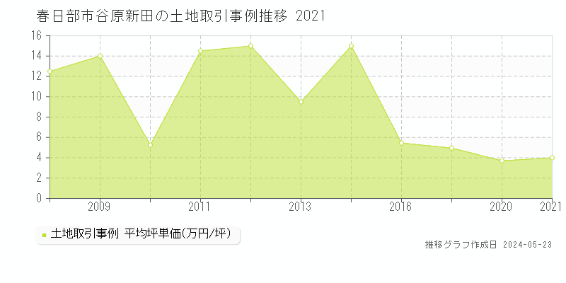 春日部市谷原新田の土地価格推移グラフ 