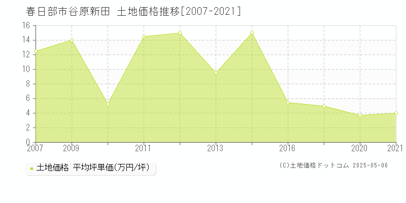 谷原新田(春日部市)の土地価格推移グラフ(坪単価)[2007-2021年]
