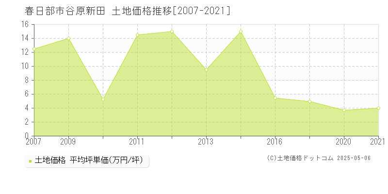 春日部市谷原新田の土地価格推移グラフ 