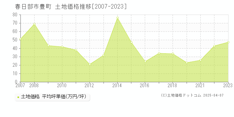 春日部市豊町の土地価格推移グラフ 