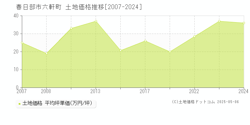 六軒町(春日部市)の土地価格推移グラフ(坪単価)[2007-2024年]