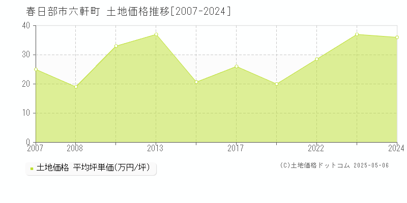 春日部市六軒町の土地価格推移グラフ 