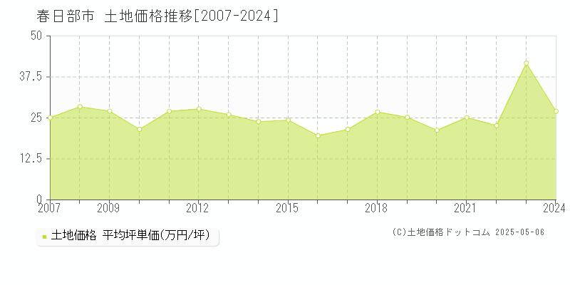 春日部市(埼玉県)の土地価格推移グラフ(坪単価)[2007-2024年]