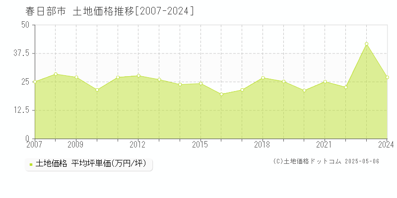 春日部市全域の土地価格推移グラフ 