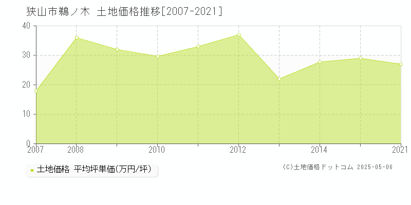 鵜ノ木(狭山市)の土地価格推移グラフ(坪単価)[2007-2021年]