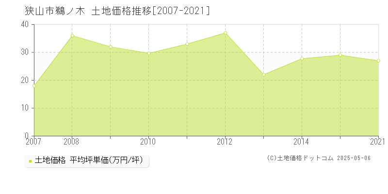 狭山市鵜ノ木の土地価格推移グラフ 