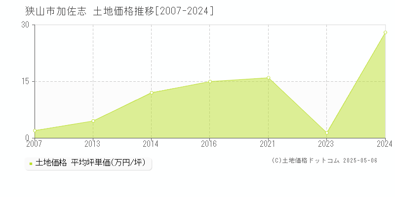 加佐志(狭山市)の土地価格推移グラフ(坪単価)[2007-2024年]