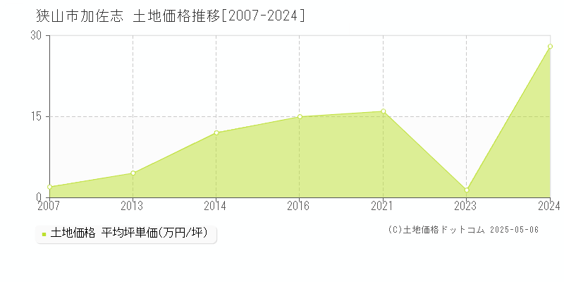 狭山市加佐志の土地価格推移グラフ 