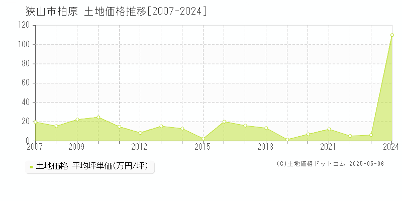 柏原(狭山市)の土地価格推移グラフ(坪単価)[2007-2024年]