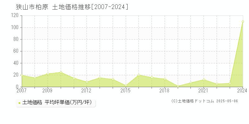 狭山市柏原の土地価格推移グラフ 