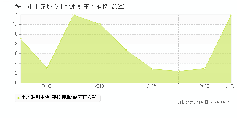 狭山市上赤坂の土地取引事例推移グラフ 