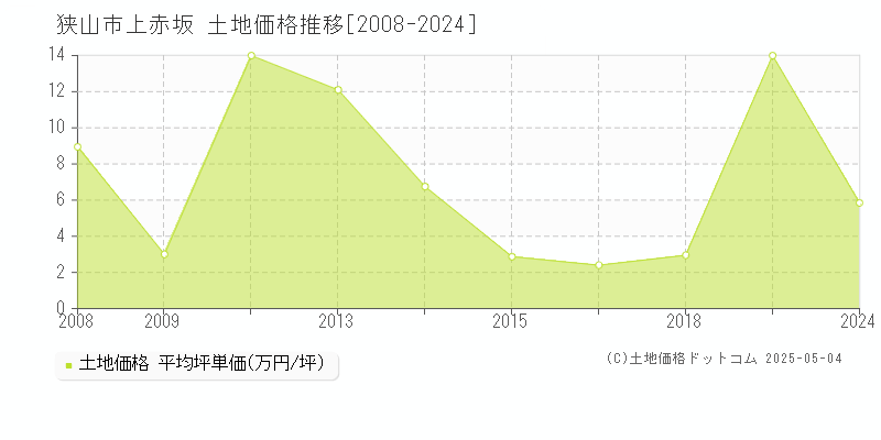 上赤坂(狭山市)の土地価格推移グラフ(坪単価)[2008-2024年]