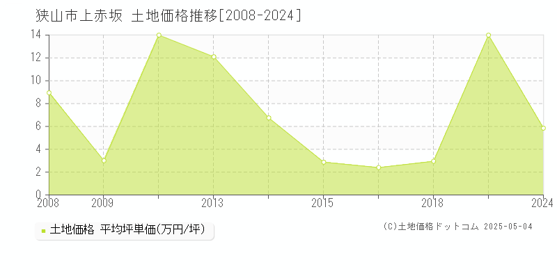 狭山市上赤坂の土地価格推移グラフ 